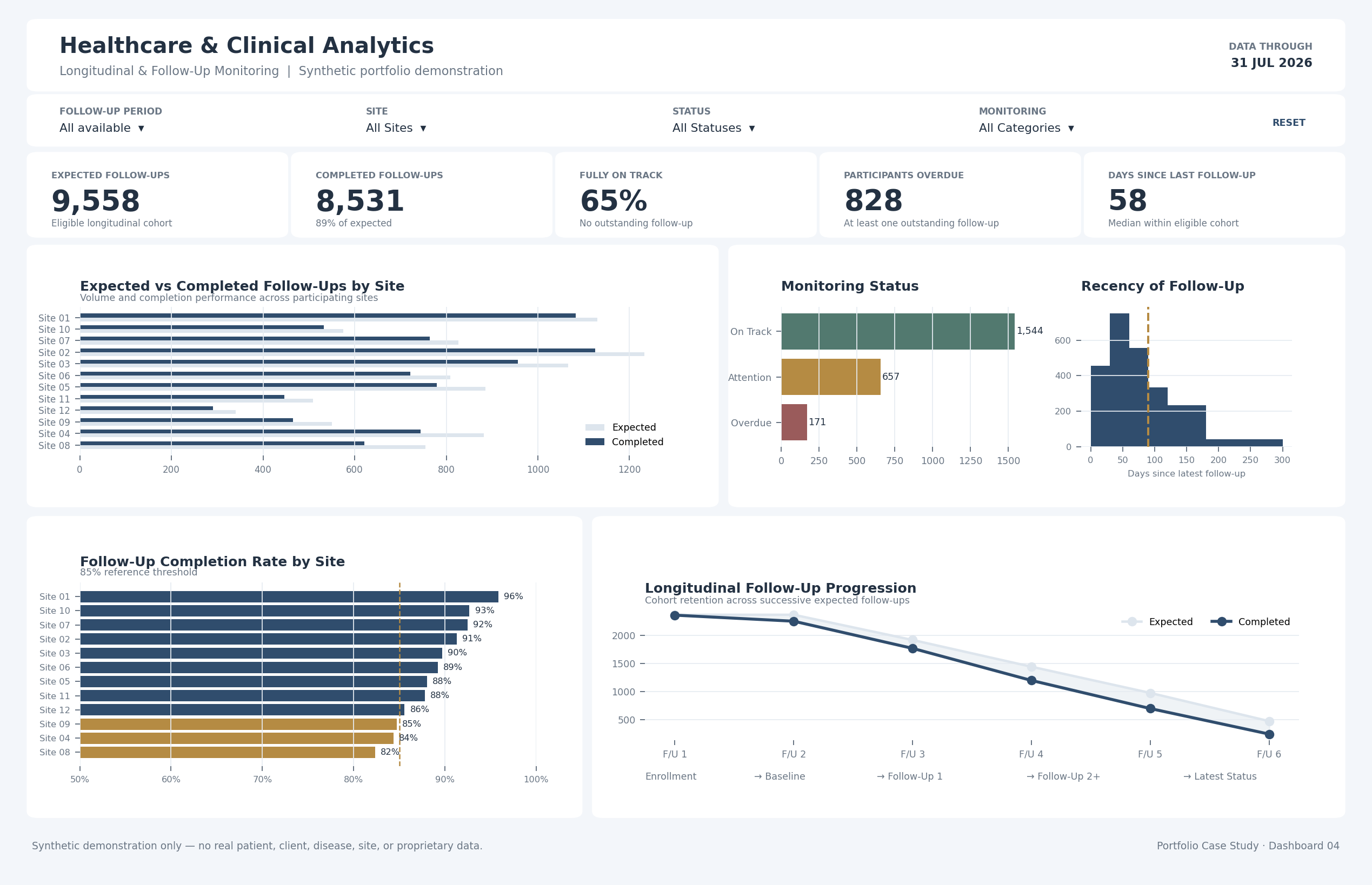 Synthetic Longitudinal and Follow-Up Monitoring dashboard showing expected activity, completion and cohort progression